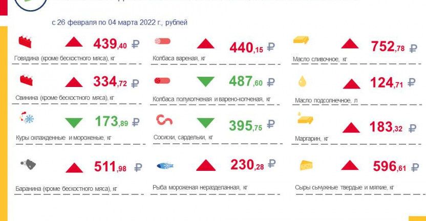 Средние потребительские цены на продукты питания, наблюдаемые в рамках еженедельного мониторинга по Ставропольскому краю с 26 февраля по 4 марта 2022 года